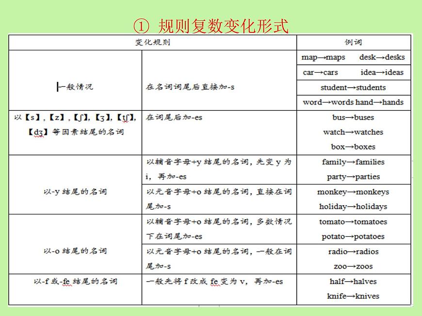 中考英語(yǔ)語(yǔ)法大全——名詞（共24張PPT）第6頁(yè)