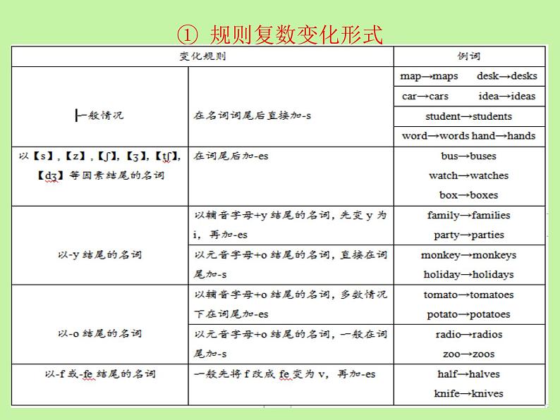 中考英语语法大全——名词(共24张PPT)第6页