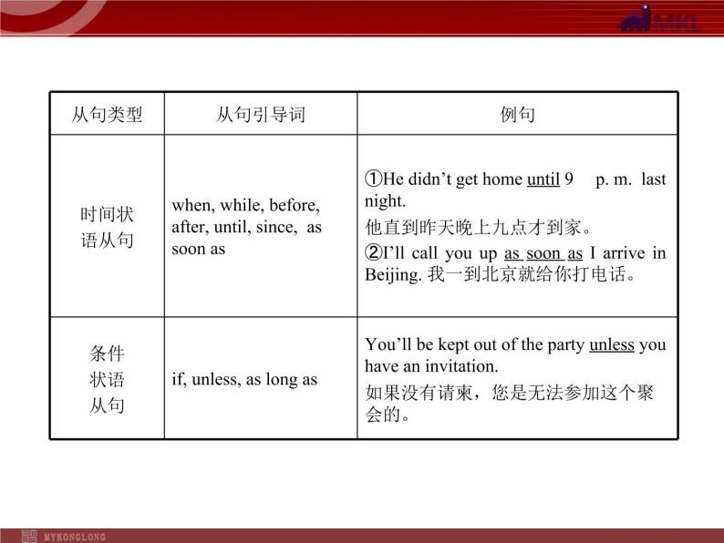 中考英语语法专题复习：并列句和复合句 课件05