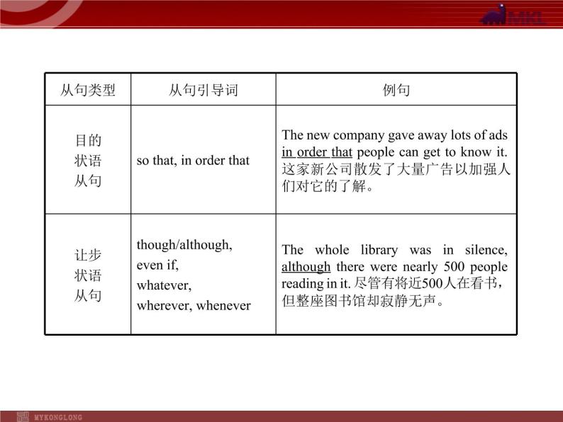 中考英语语法专题复习：并列句和复合句 课件06