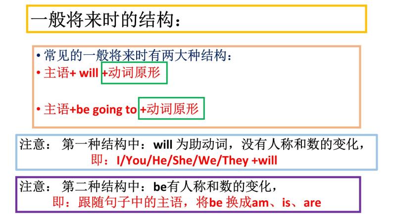 初中语法讲解一般将来时 课件03