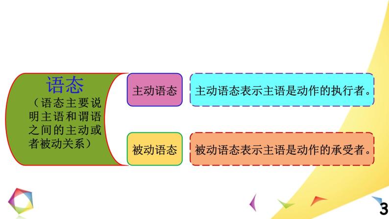 中考英语语法一点通Lesson 10 被动语态 课件03