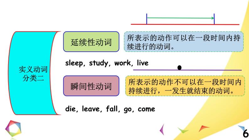 中考英语语法一点通Lesson 5 动词 课件06