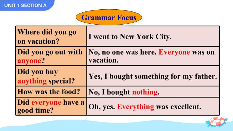Unit 1 Where did you go on vacation Section A Grammar Focus-3c课件04