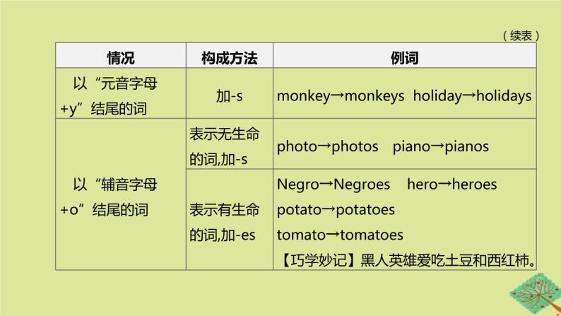 安徽专版2020中考英语复习方案第二篇语法专题突破专题01名词课件人教新目标版03