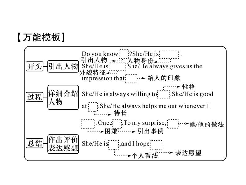 2019秋(安徽专版)人教新目标八年级英语上册作业课件:Unit3 单元话题作文指导 (共16张PPT)07