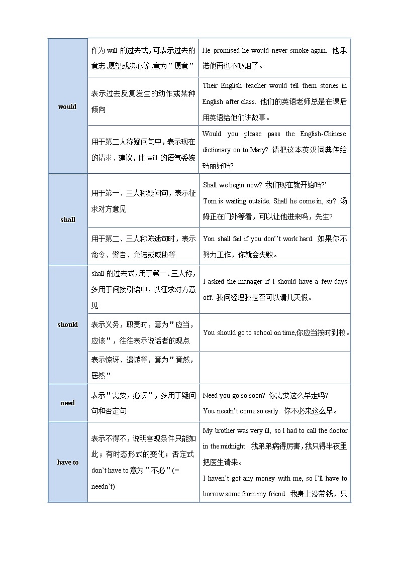中考英语语法考点详解09——情态动词第3页