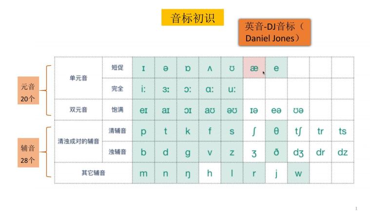 七年级英语：英语音标拼读及应用详解 PPT课件01