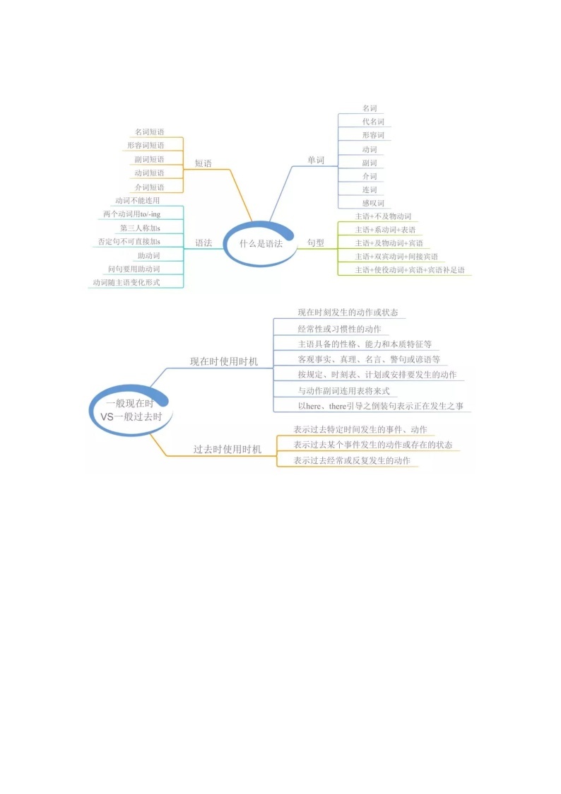 初中英语23张语法思维图 教案01