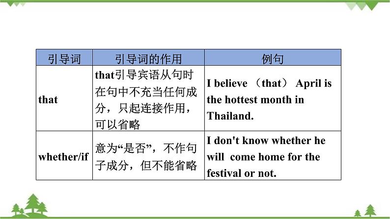 2021年人教版中考英语总复习语法---宾语从句 课件第3页