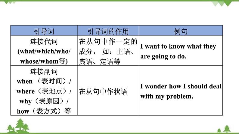 2021年人教版中考英语总复习语法---宾语从句 课件第4页