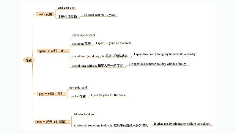 240道初中英语单项选择易错题汇编01(有答案)第2页