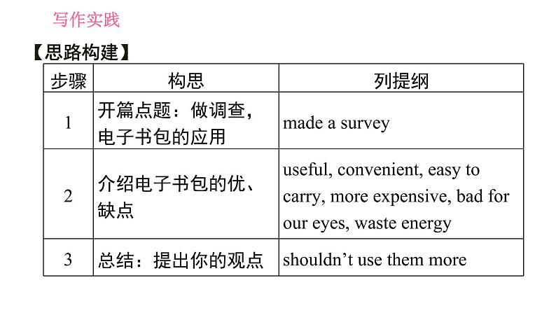 外研版九年级上册英语课件 Module 9 写作能力提升练(含答案)05
