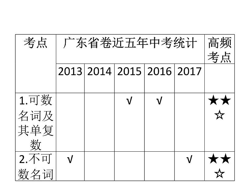 中考英语人教总复习课件:第一部分 语法精讲精练第一节 名词 (共97张PPT)03