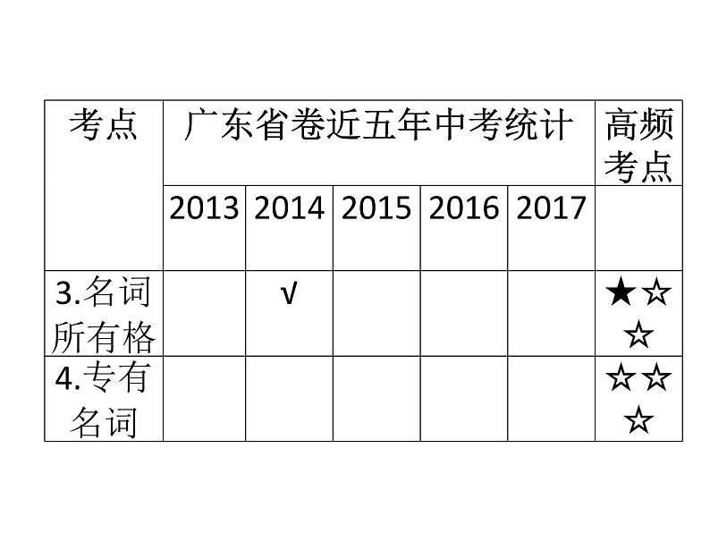 中考英语人教总复习课件:第一部分 语法精讲精练第一节 名词 (共97张PPT)04