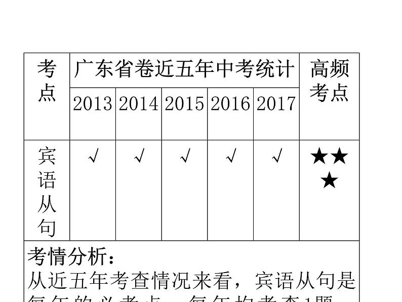 中考英语人教总复习课件:第一部分 语法精讲精练第十二节 宾语从句 (共85张PPT)03