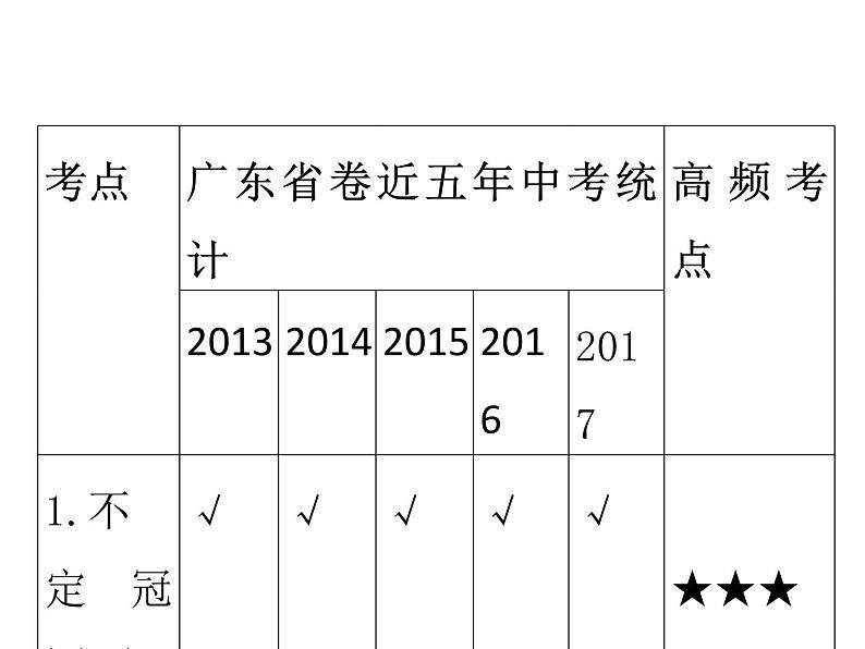 中考英语人教总复习课件:第一部分 语法精讲精练第二节 冠词 (共63张PPT)03