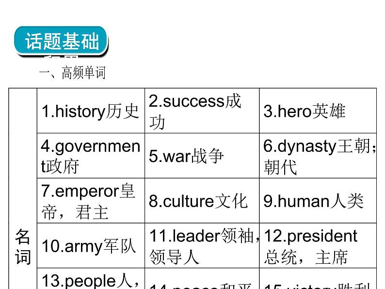 2018年广东中考英语总复习(配人教版)第三部分 话题语篇训练 第二十节 历史与社会(考点精讲课件+真题精练) (2份打包)04