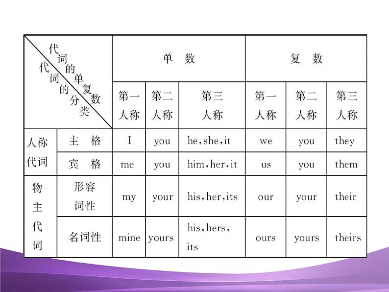 专题4 代词复习课件05