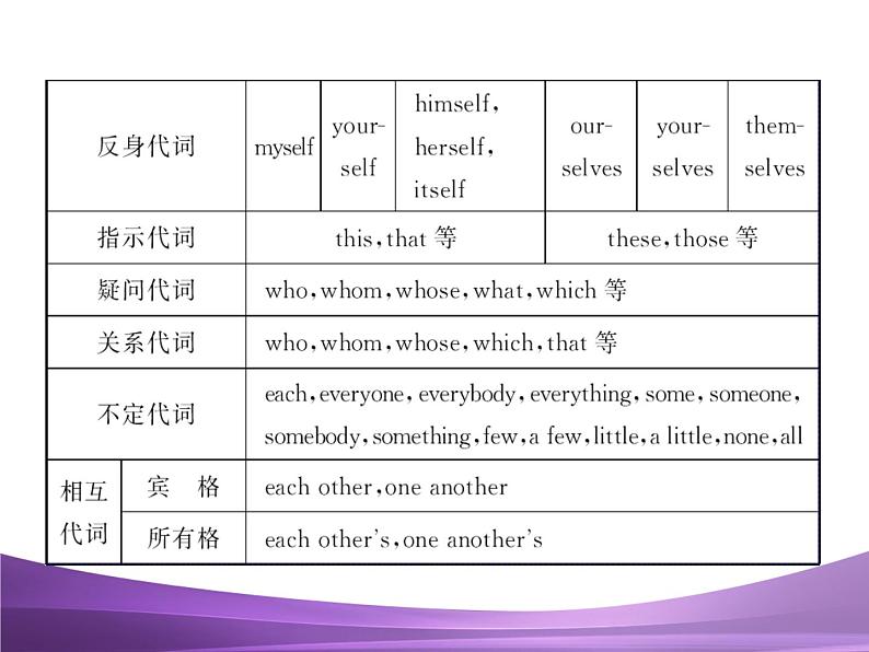 专题4 代词复习课件06