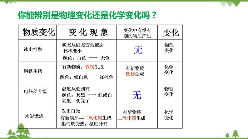 1.1 物质的变化(课件)-九年级科学上册 同步教学课件(浙教版)06