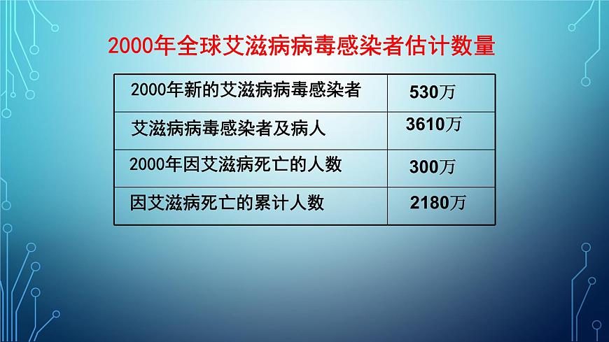 性傳染病——艾滋病 課件第3頁