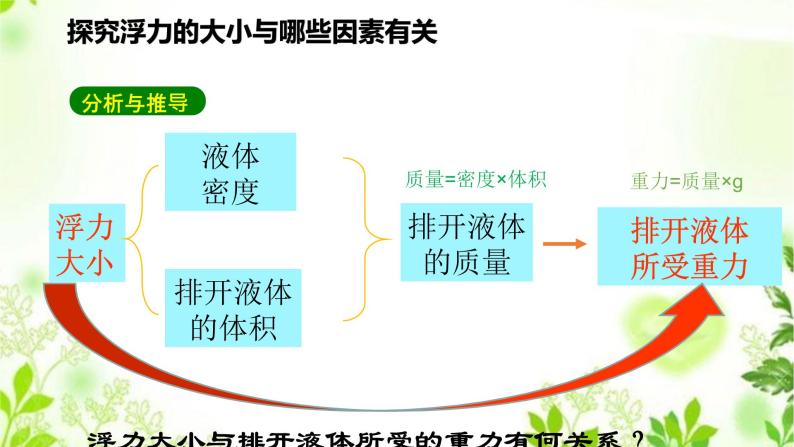 3.3阿基米德原理 课件PPT+视频03