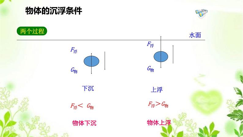 3.4.1物体沉浮条件及其应用(一)课件PPT+视频04