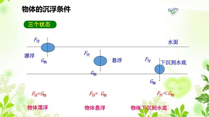 3.4.1物体沉浮条件及其应用(一)课件PPT+视频05