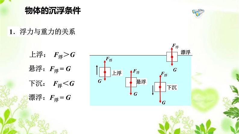 3.4.1物体沉浮条件及其应用(一)课件PPT+视频06