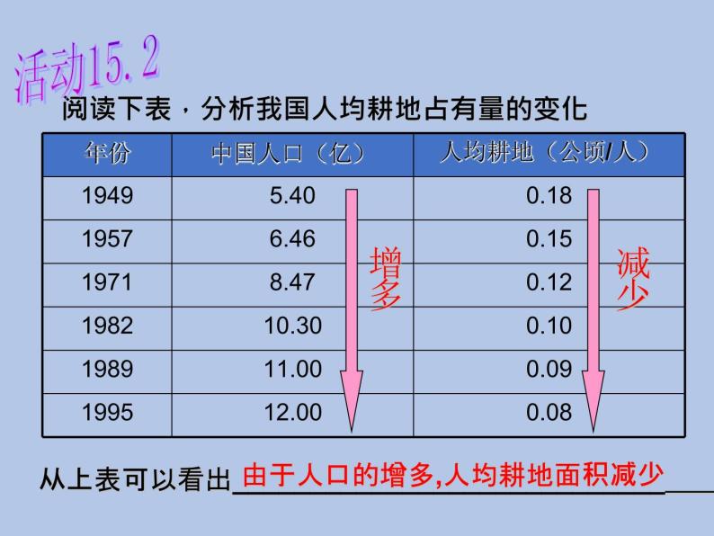 牛津上海版科学七年级下册15.1.2《人口过度增长带来的影响》课件04