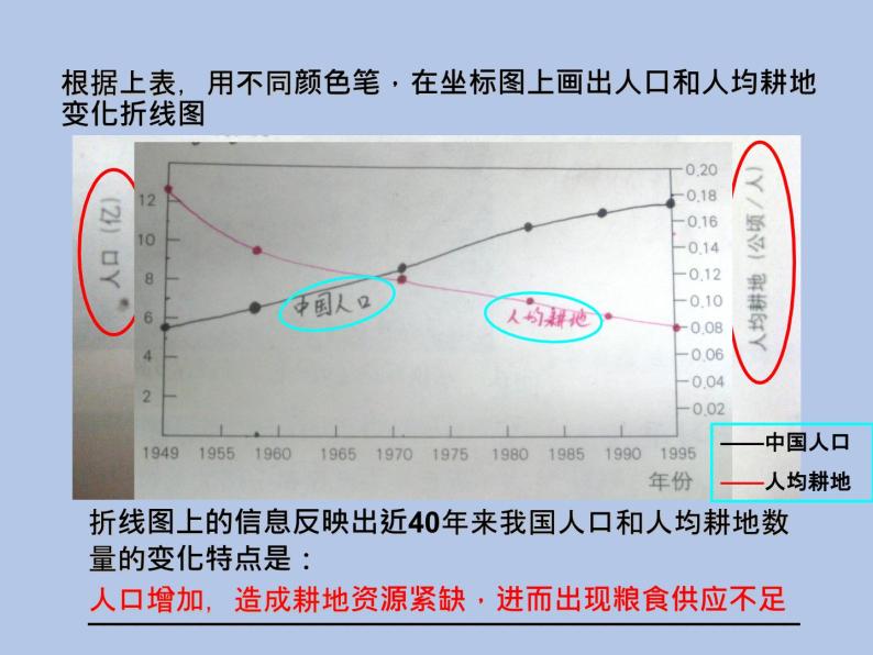 牛津上海版科学七年级下册15.1.2《人口过度增长带来的影响》课件05