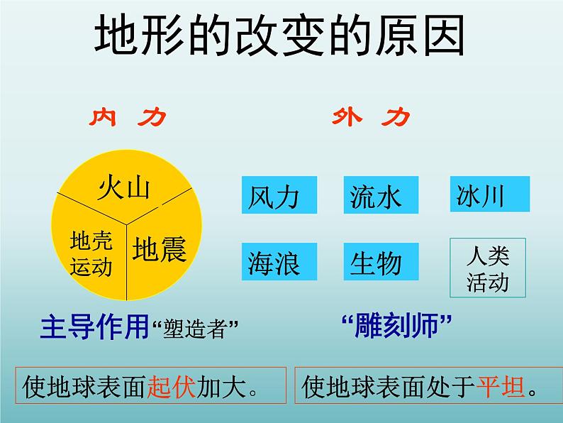 地形和地形图PPT课件免费下载03