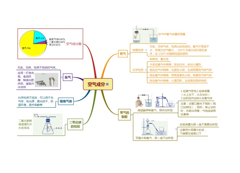 浙教版八年级下册科学第3章空气与生命思维导图02