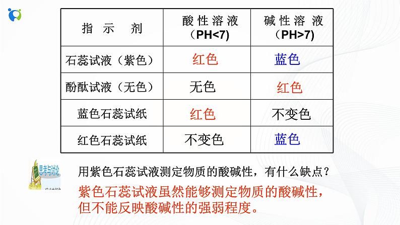 浙教版科学九年级上册 第1章 第2节 物质的酸碱性(第2课时)课件PPT+教案+练习04
