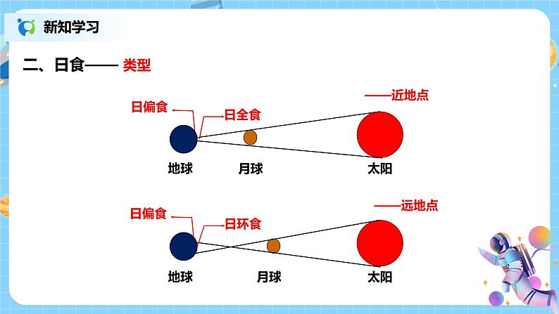 浙教版科学七下4.5《日食和月食》第1课时 课件+教案08