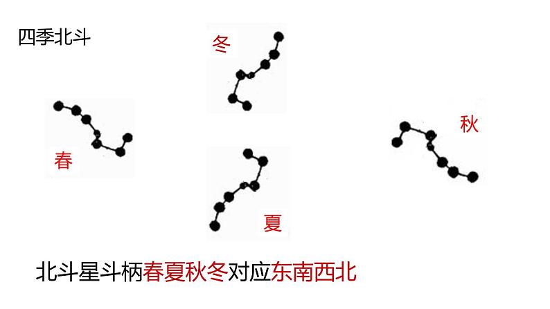 2020—2021学年浙教版七年级科学下册课件4.7 探索宇宙 第1课时 星座06