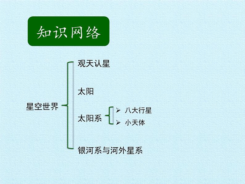 华师大版科学七年级上册 第8章 星空世界 复习课件第2页