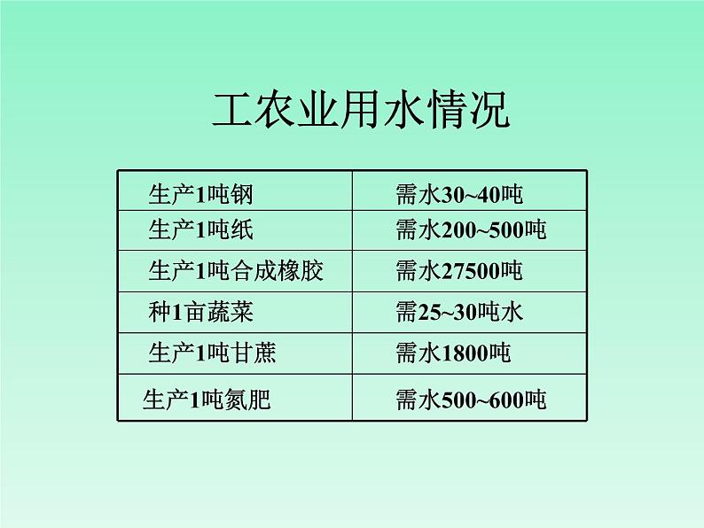 1.7水资源的利用、开发和保护课件PPT04