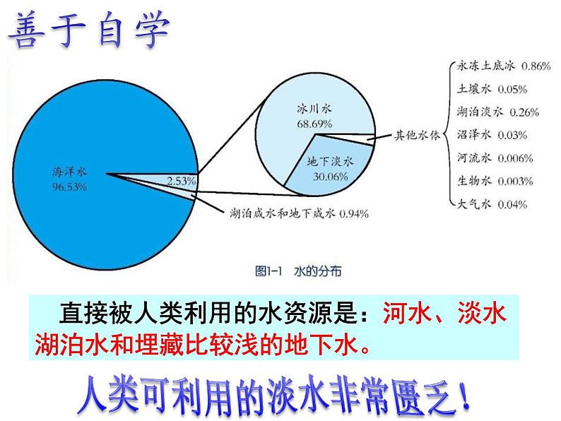 1.7水资源的利用、开发和保护课件PPT06