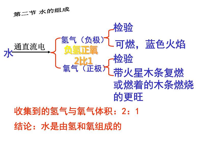 1.2 水的组成—浙教版八年级科学上册课件08