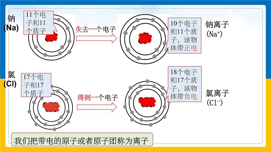 2.3《原子的結(jié)構(gòu)模型》第2課時課件第7頁
