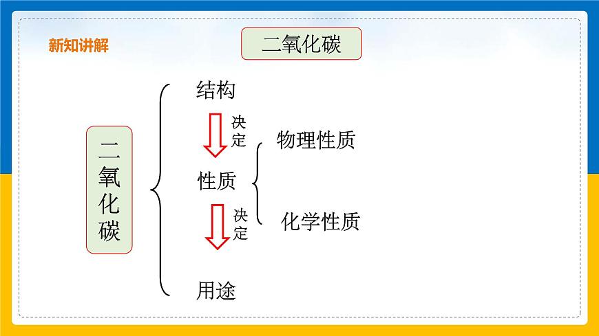 3.4《二氧化碳》第1課時課件第3頁