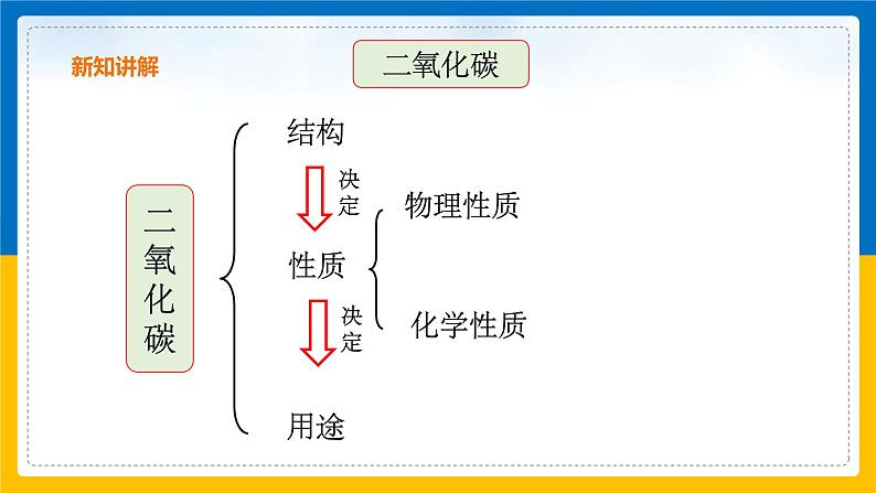 3.4《二氧化碳 第1课时》(课件+教案+学案+练习)03