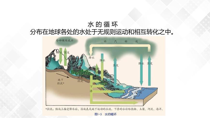 1.1地球上的水 （課件）第8頁(yè)
