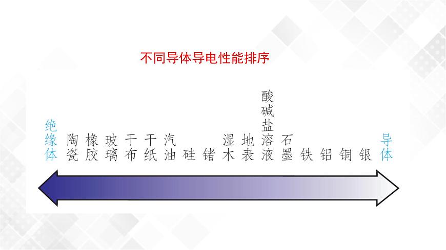 4.3物質(zhì)的導(dǎo)電性與電阻 （課件）第7頁