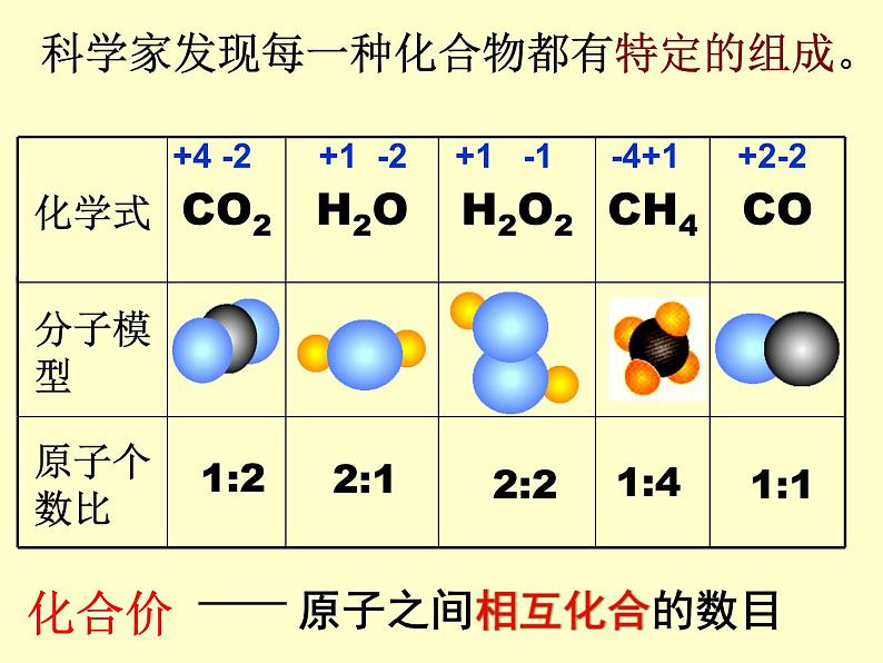 【浙教版】科学八下:2.6《表示物质的符号》ppt课件(1)第2页
