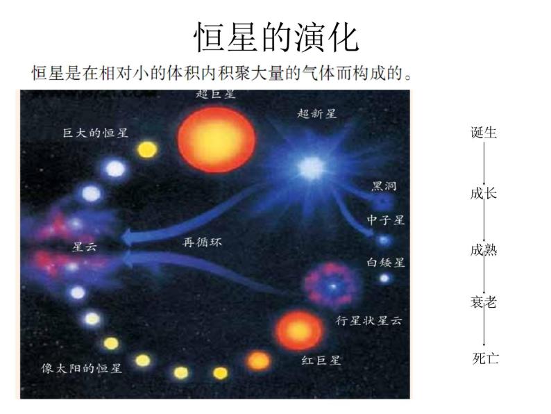 浙教版科学九下1.2《太阳系的形成和恒星的演化》ppt课件（1）08