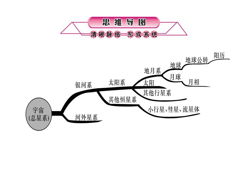 浙教版初中科学 第37课时《地球在宇宙中的位置》中考冲刺复习课件02