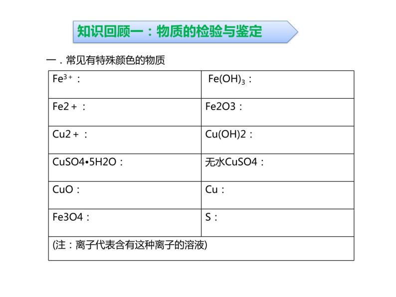 浙教版初中科学 《物质鉴定、检验、除杂》中考冲刺二轮复习课件03